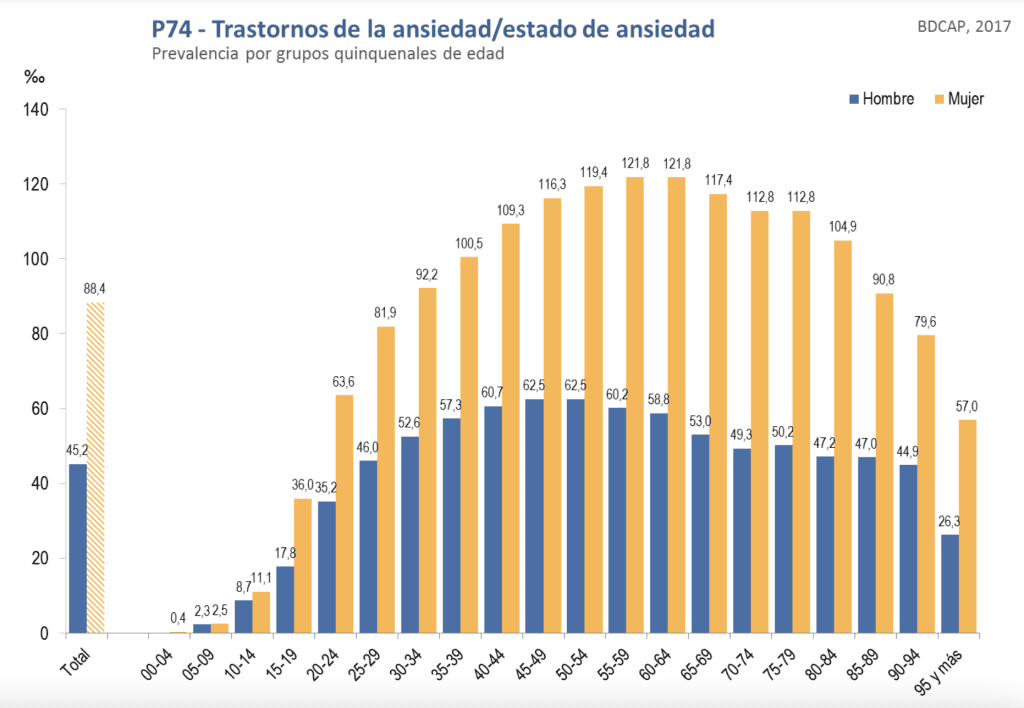 prevalencia de los trastornos de la ansiedad